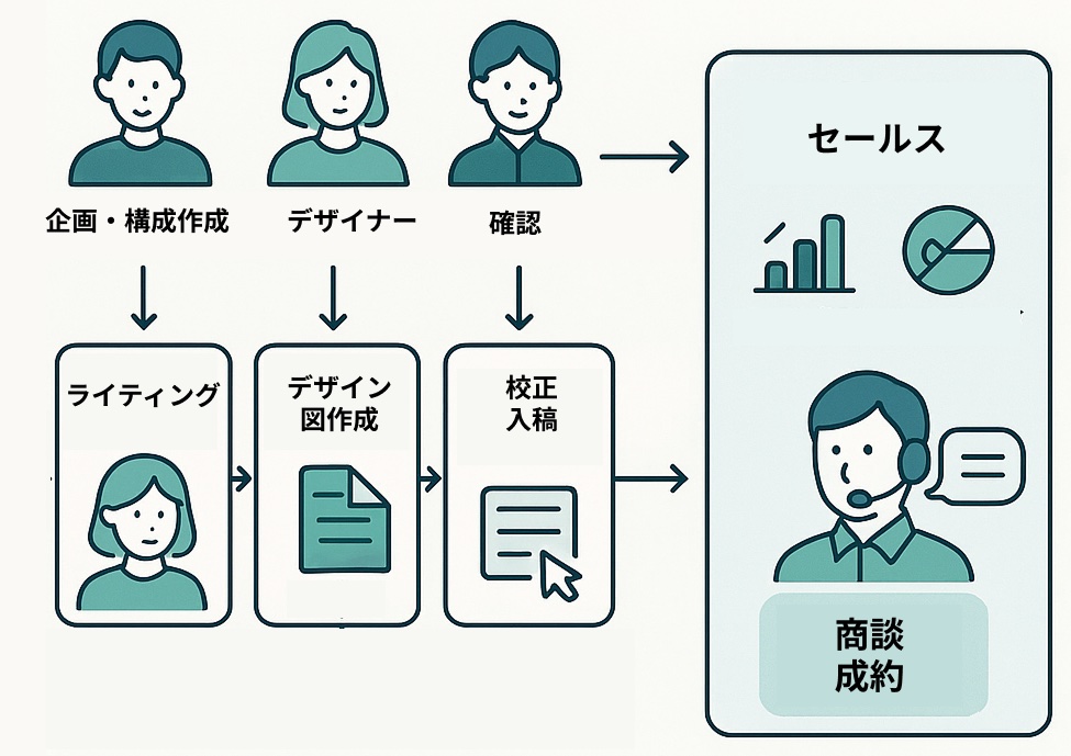 ホワイトペーパー制作の流れ:企画・構成作成→ライティング、デザイナー→デザイン・図作成、確認→校正・入稿を経て、セールスが商談・成約につなげる