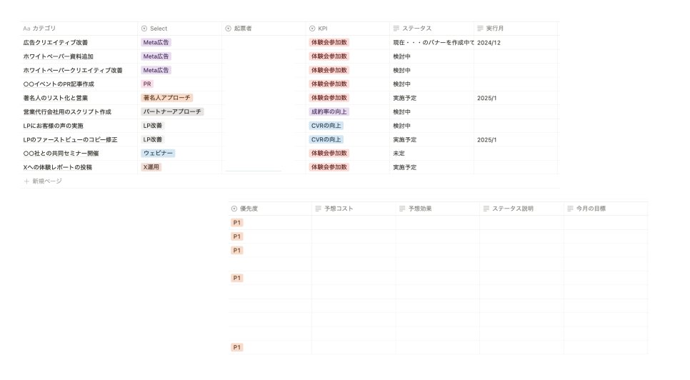 施策管理表のイメージ。広告クリエイティブ改善やLP改善などのタスクごとに、カテゴリ、起票者、KPI、ステータス、実行月、優先度、予想コスト、予想効果、今月の目標を表形式で管理している