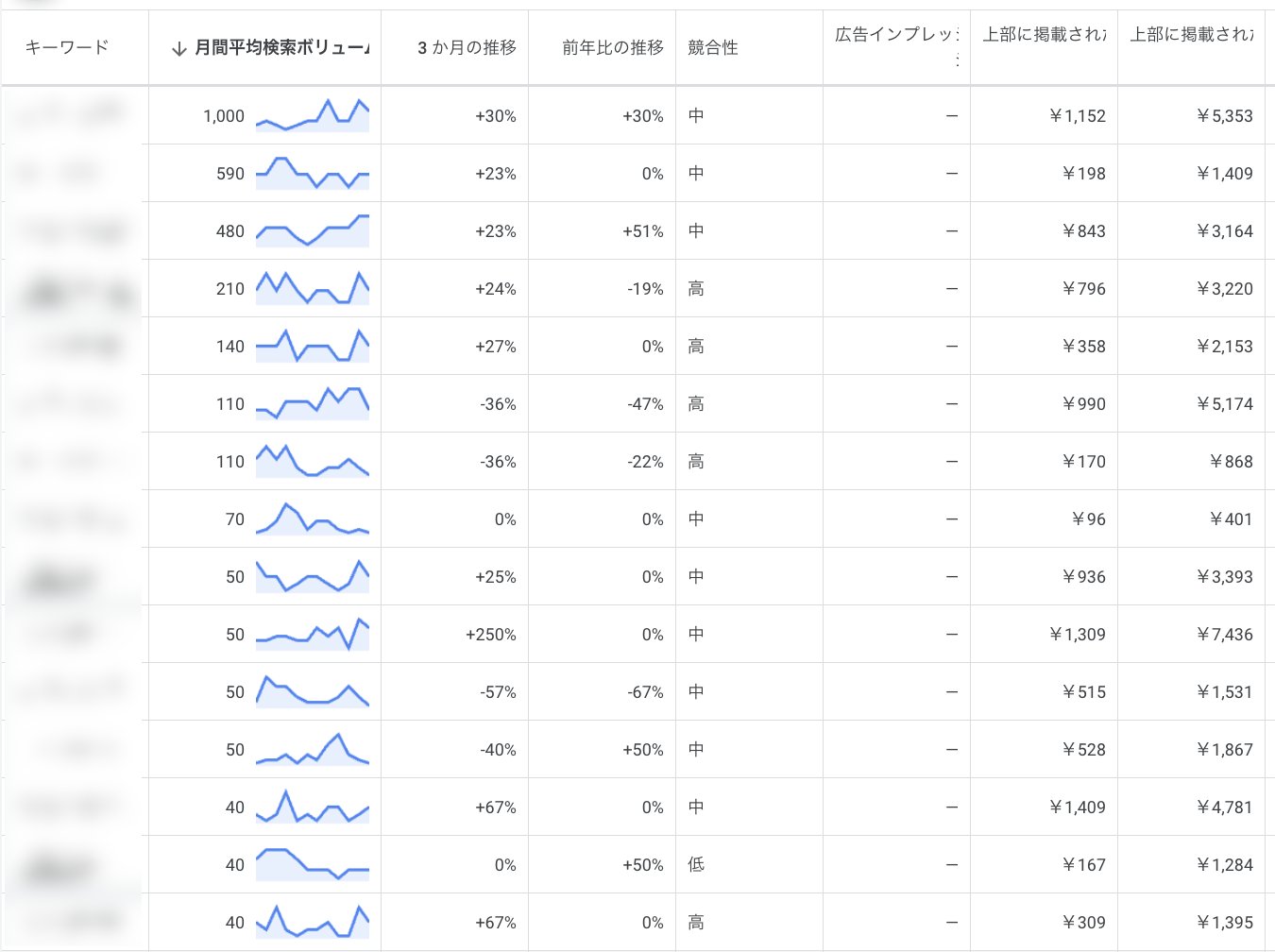Googleキーワードプランナーの表示例。キーワードごとに月間平均検索ボリューム、3か月の推移、前年比の推移、競合性、ページ上部に掲載された広告の入札単価が一覧表示されている（キーワード名はぼかし）