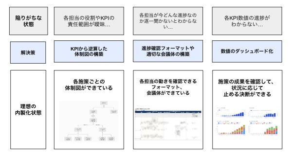 インハウスマーケティングで陥りがちな状態・解決策・理想の内製化状態の対応表。役割やKPIの責任範囲が曖昧→KPIから逆算した体制図の構築、進捗を逐一聞かないとわからない→進捗確認フォーマットや会議体の構築、KPI数値の進捗がわからない→数値のダッシュボード化