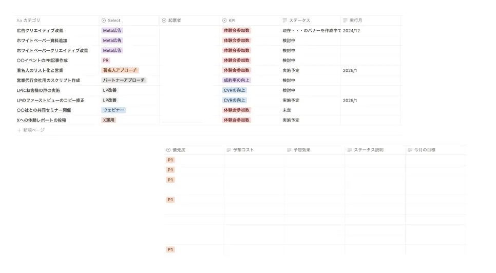 施策の管理表の例。広告クリエイティブ改善やホワイトペーパー資料追加などの施策ごとに、カテゴリ、KPI、ステータス、実行月、優先度、予想コスト、予想効果などの列を並べている